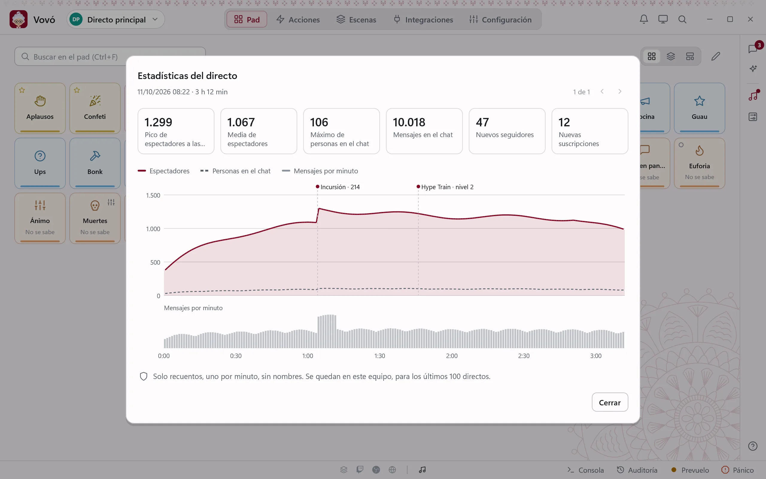 Las estadísticas de un directo de tres horas: pico y media de espectadores, mensajes, seguimientos y suscripciones, y el gráfico con la incursión marcada.