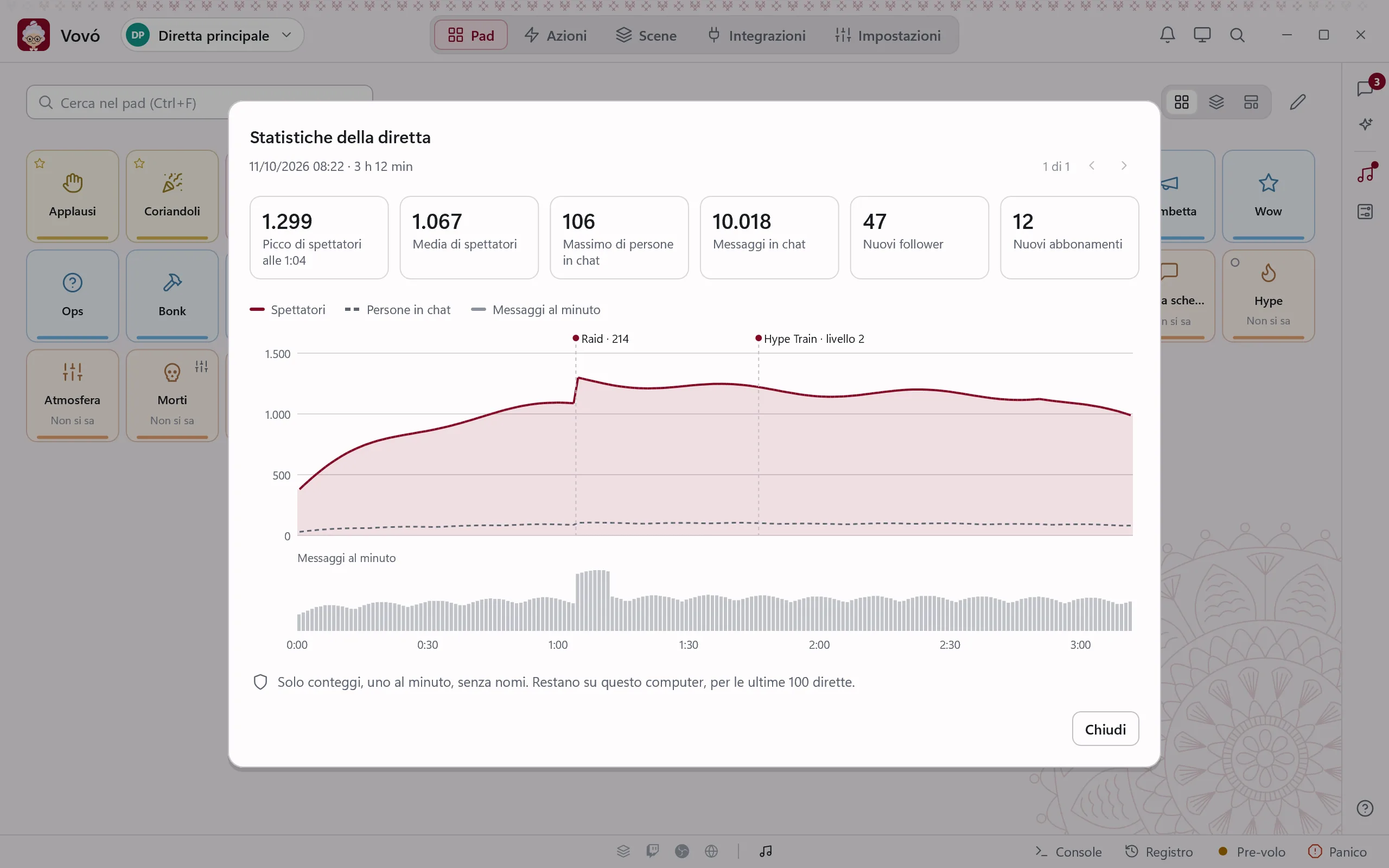 Le statistiche di una diretta di tre ore: picco e media di spettatori, messaggi, follow e abbonamenti, e il grafico con il raid segnato.