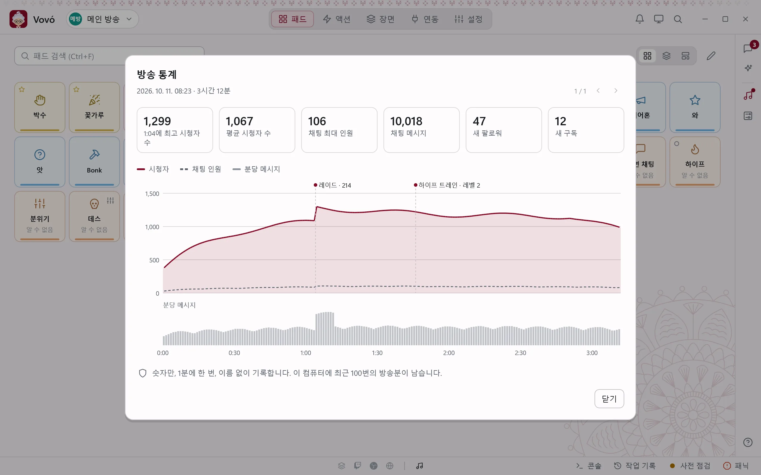 세 시간 방송의 통계: 최고 및 평균 시청자, 메시지, 팔로우와 구독, 레이드가 표시된 차트.